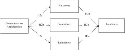 A theoretical integration of the social skill deficit vulnerability model and social determination theory to examine young adult loneliness